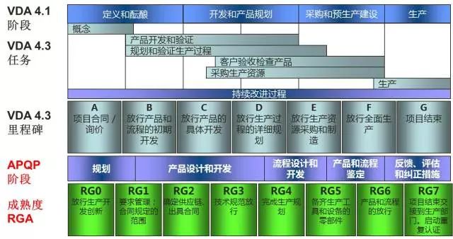 大众、通用、上汽项目各阶段提交资料一览