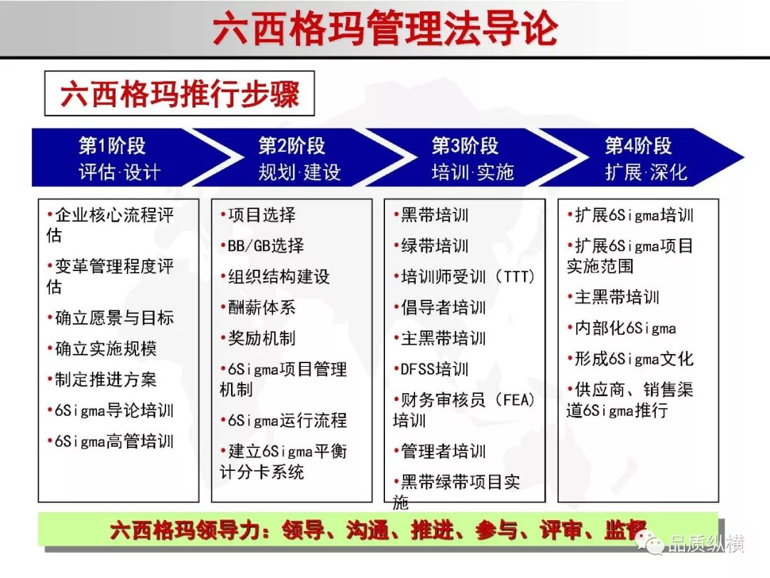 六西格瑪管理法導論166頁ppt