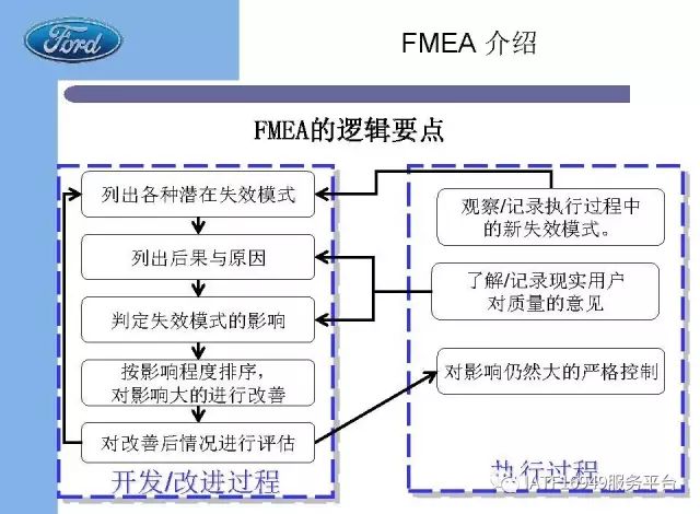 福特汽车内部FMEA培训教材