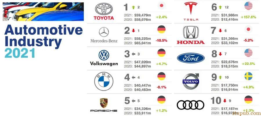 2021全球最有价值的100个汽车品牌榜单