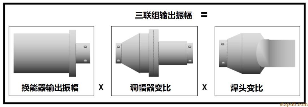 一种确定超声波焊接所需最小振幅的方法