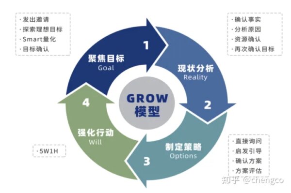 GROW模型 – 汽车质量管理笔记