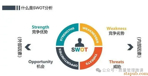 七大管理工具：SWOT、PDCA、6W2H、SMART、WBS、时间管理、二八原则